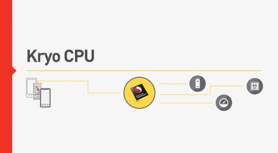 ด้วย “Kryo CPU” ทำให้ชิพ Snapdragon 820 แรงจี๊ดกว่าชิพตัวก่อนหน้านี้ถึง 2 เท่าเลยทีเดียว