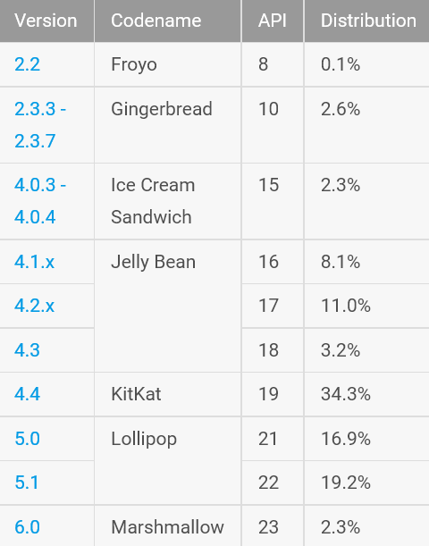 2.3-of-Android-devices-are-powered-by-Android-6.0