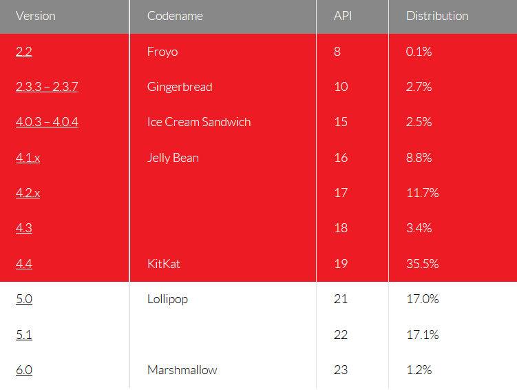 65-of-Android-devices-running-Android-2.2-to-Android-4.4-is-vulnerable-to-this-malware