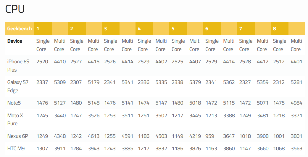 Apple-A9-and-Snapdragon-820-show-strong-results