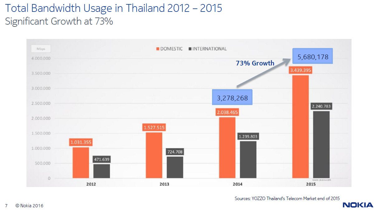 Internet Growth