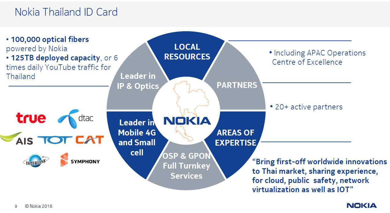 Nokia ID Card