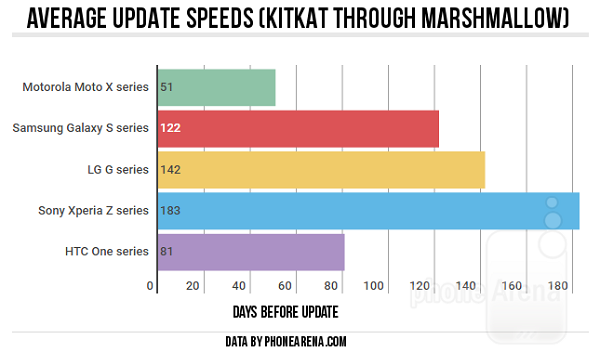 Average-update-speeds