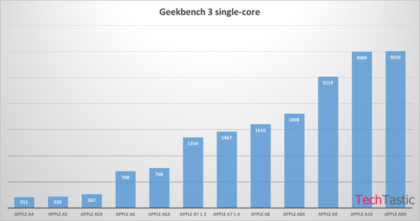 apple-a10-tes-vs-a9x-vs-a9