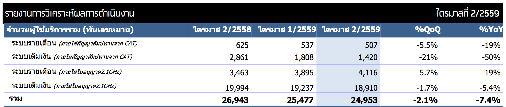 dtac-number-q2-2016