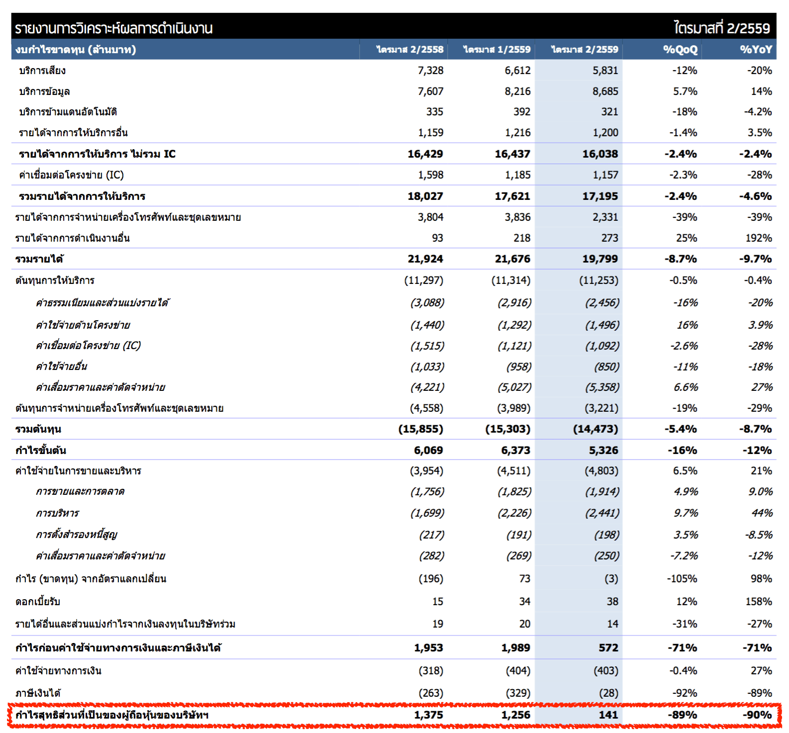 dtac-profit-q2-2016