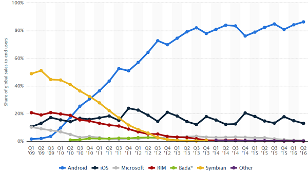 Android-captured-86.2-of-global-smartphone-sales-in-the-second-quarter