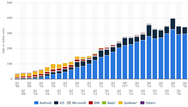 Nearly-297-million-Android-handsets-were-shipped-in-the-quarter