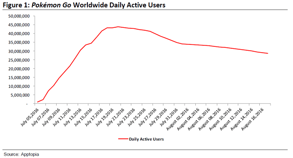 Pokemon-Go-Daily-Users-in-app-time