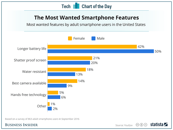 The Most Wanted Smartphone Features