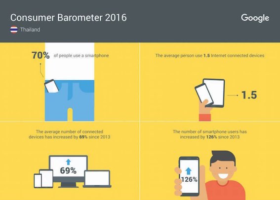 “Google” เผยข้อมูลเชิงลึก…เกี่ยวกับพฤติกรรมของผู้บริโภคออนไลน์ในไทย