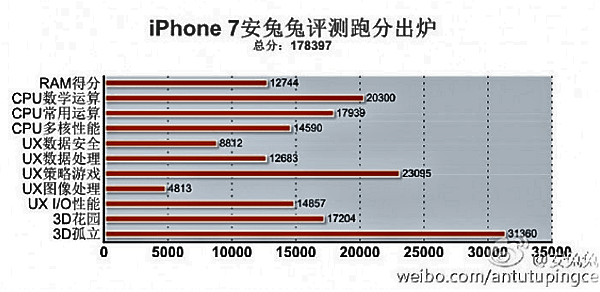 the-apple-iphone-7-blows-away-the-competition-with-a-record-breaking-antutu-score