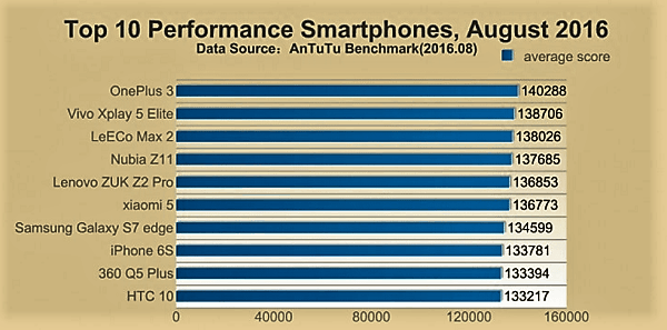 the-leading-phone-benchmarked-in-august-was-the-oneplus-3