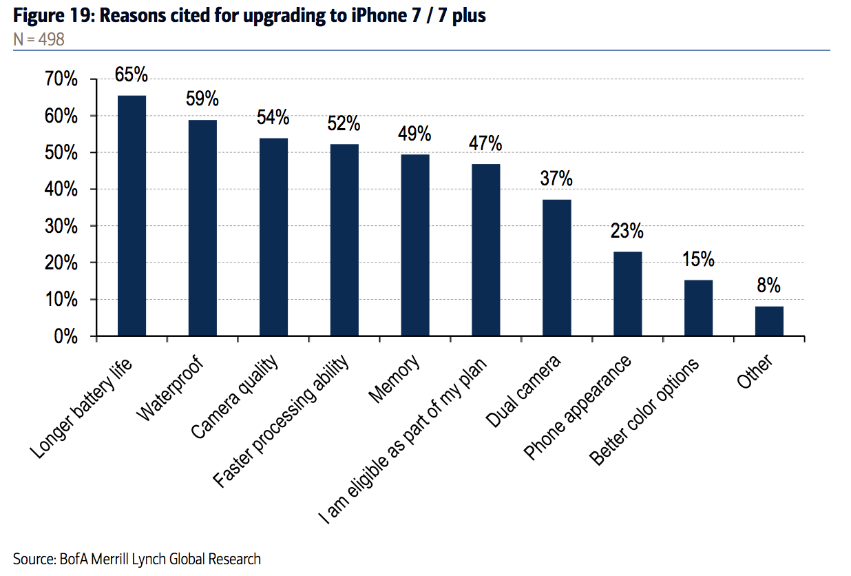 iPhone 7 Chart