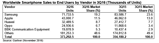 gartner_smartphone_sales_q3_2016