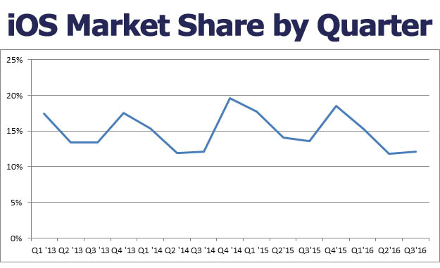 ios-market-share-3q16