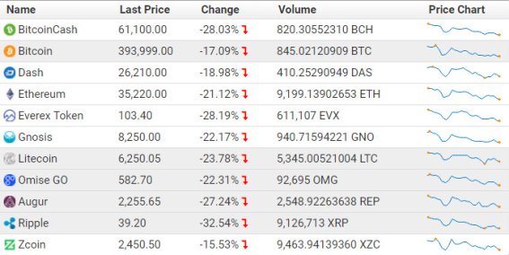 จีนเป็นเหตุ!? เผยสาเหตุที่ราคา Bitcoin และ Cryptocurrency ร่วงทุกสกุลเงินทั้งโลก