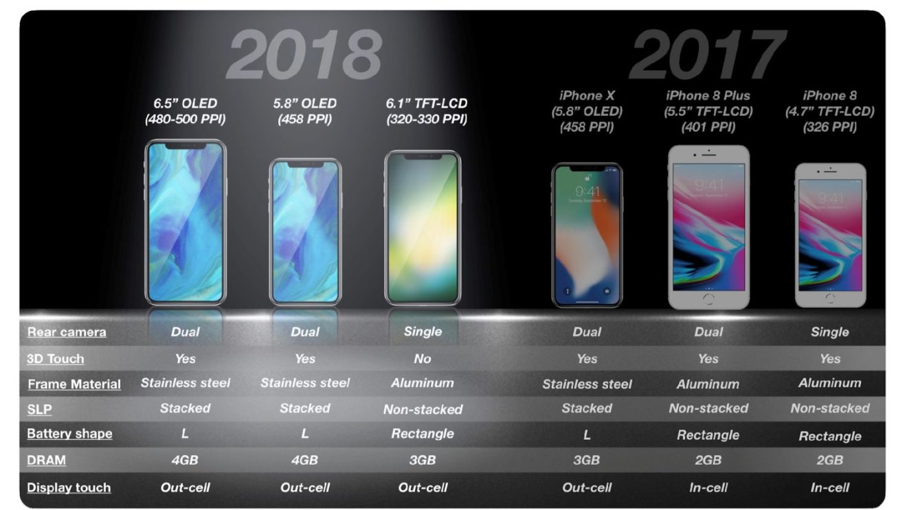 นักวิเคราะห์ดังทำนายปีนี้ยอดขายไอโฟนจอ LCD 6.1 นิ้วจะเข้ามากู้หน้าแทน iPhone X