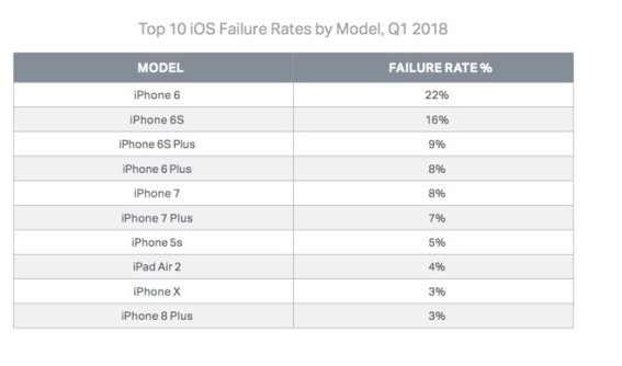 ผลสำรวจชี้ iPhone 6 ครองแชมป์พังบ่อยกว่าไอโฟนรุ่นอื่น