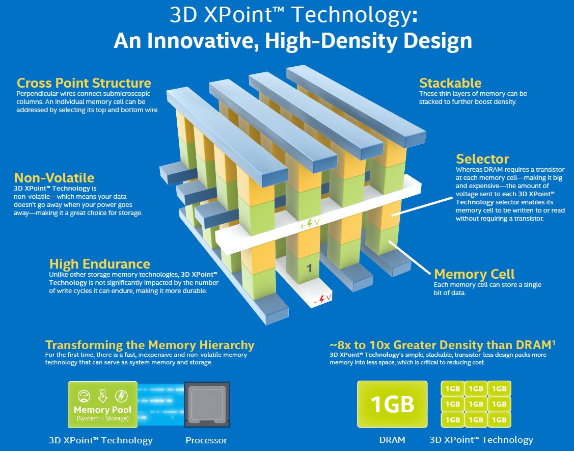 จริงๆ แล้วเทคโนโลยีของ Intel Optane คือ 3D XPoint