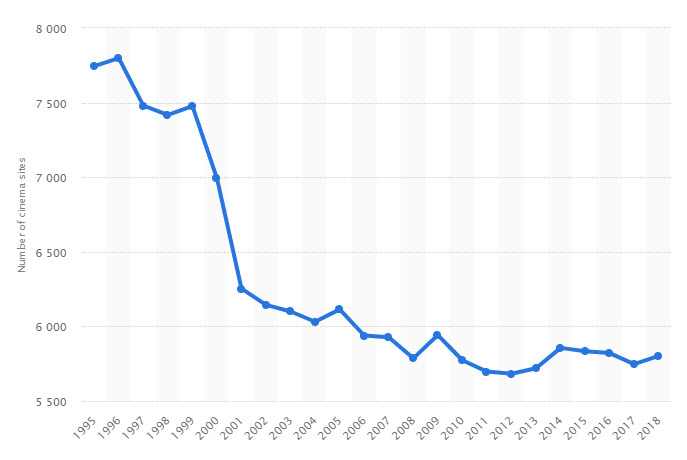 จำนวนโรงหนังในสหรัฐฯ ลดลงอย่างมากตั้งแต่ต้นปี 2000 เป็นต้นมา