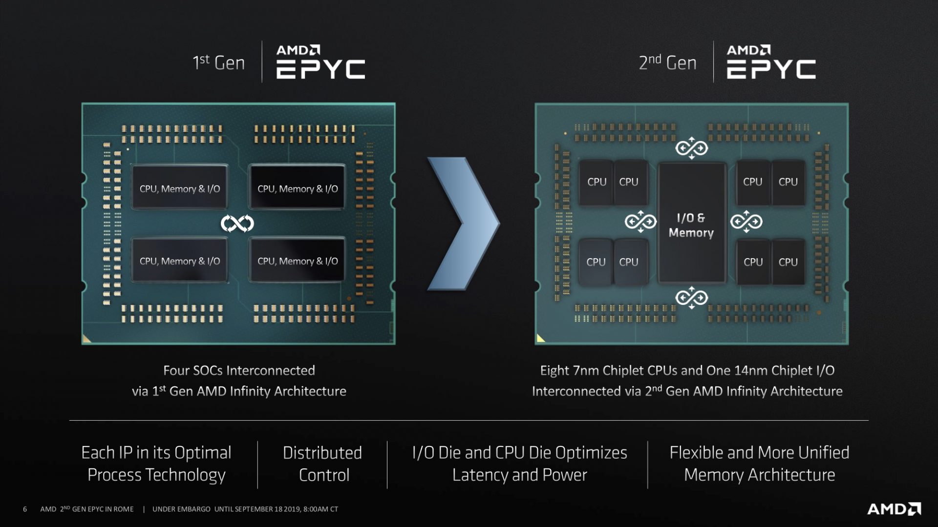 2nd Gen AMD EPYC