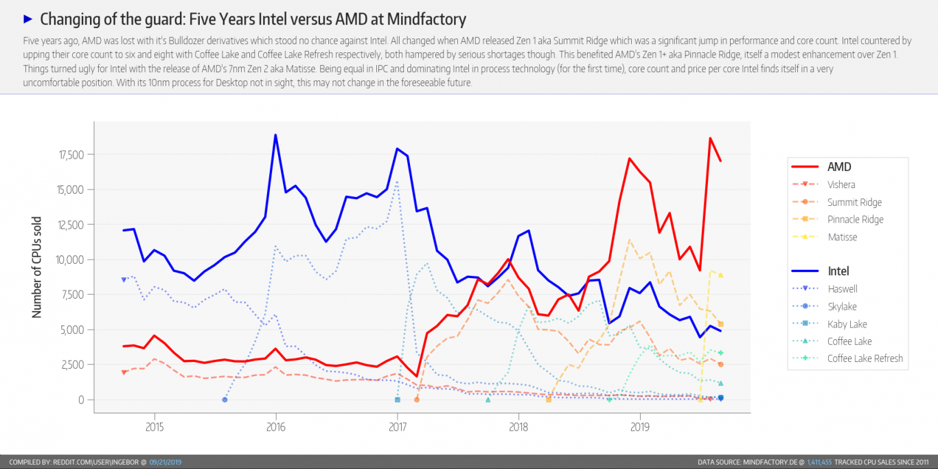 AMD Ryzen