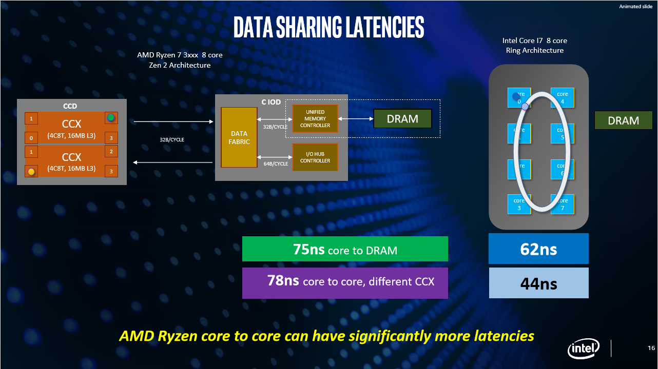 Intel data sharing