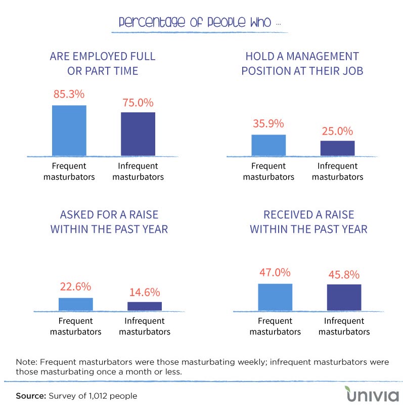 ผลสำรวจที่เปิดเผยจาก univia.com