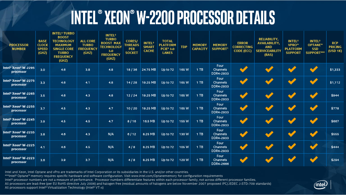 เปิดตัว Intel Xeon W-2200 Processors ใหม่ล่าสุดสำหรับ Workstation