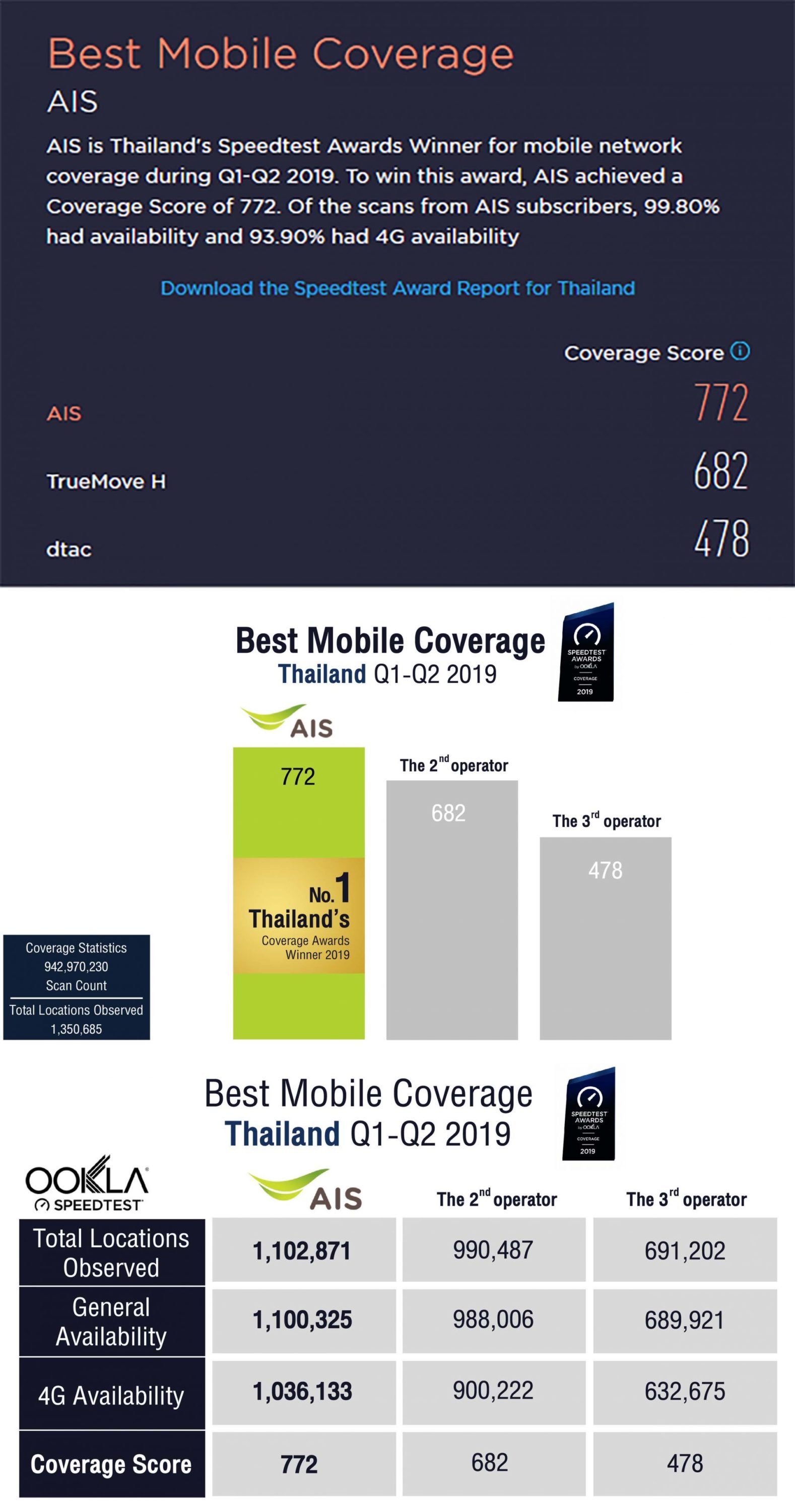 ผลทดสอบ Speed Test Awards 