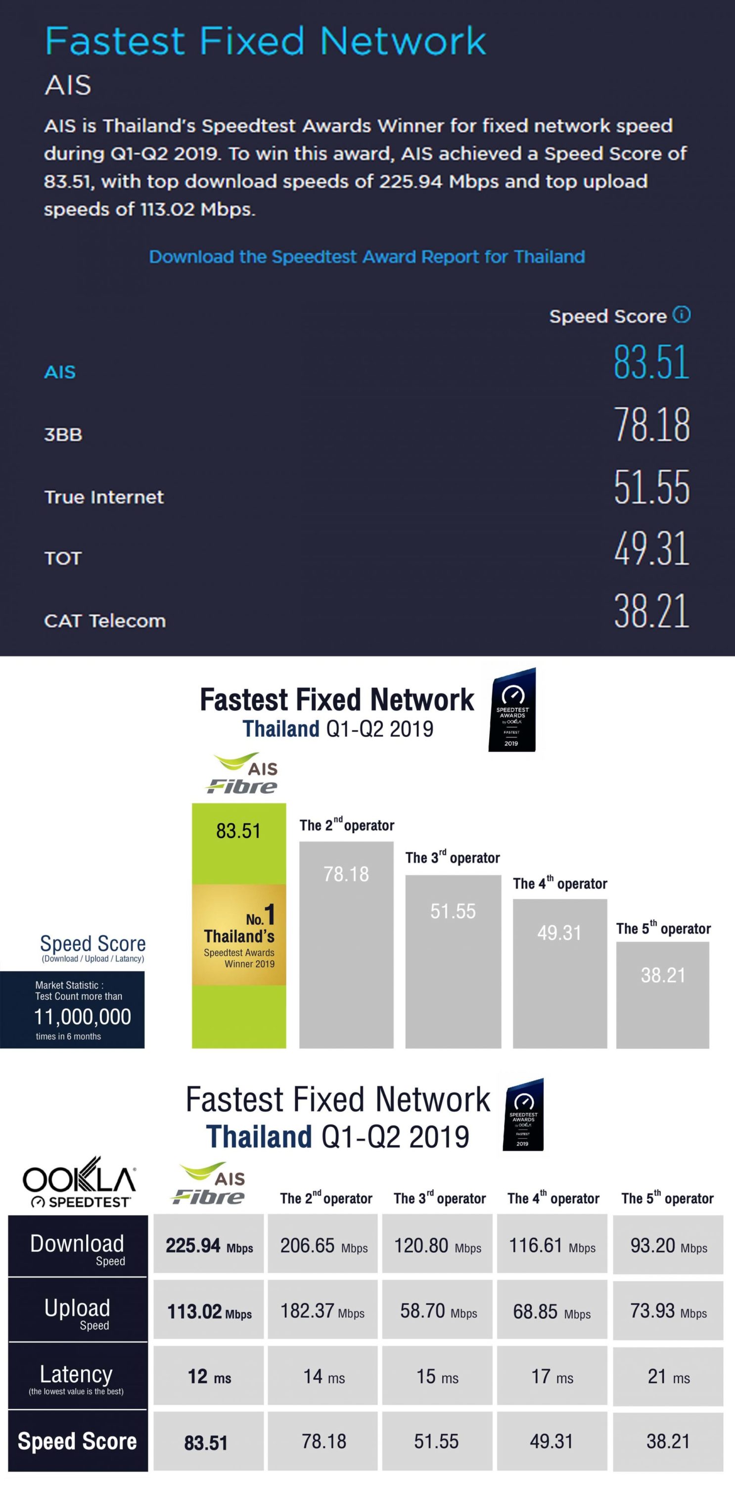 ผลทดสอบ Speed Test Awards 