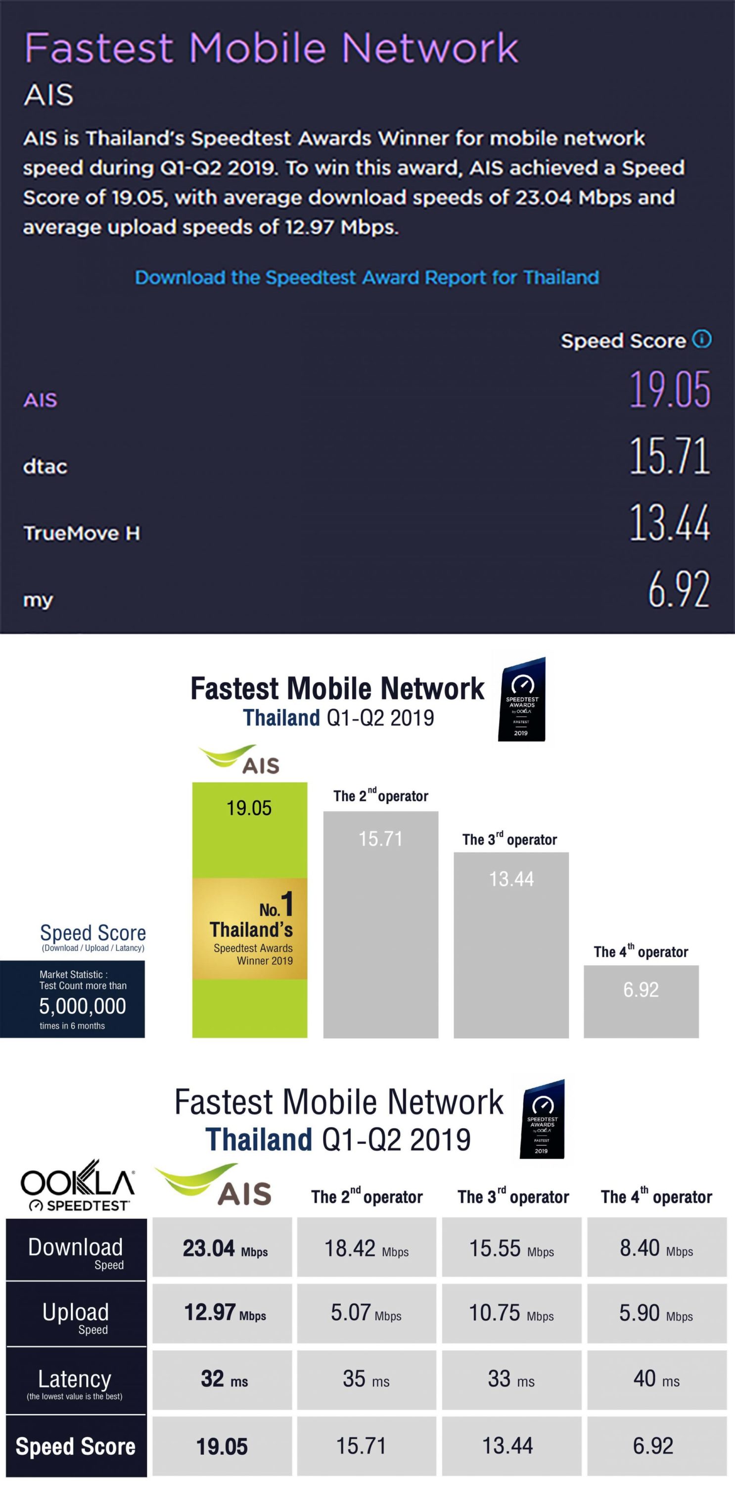 ผลทดสอบ Speed Test Awards 