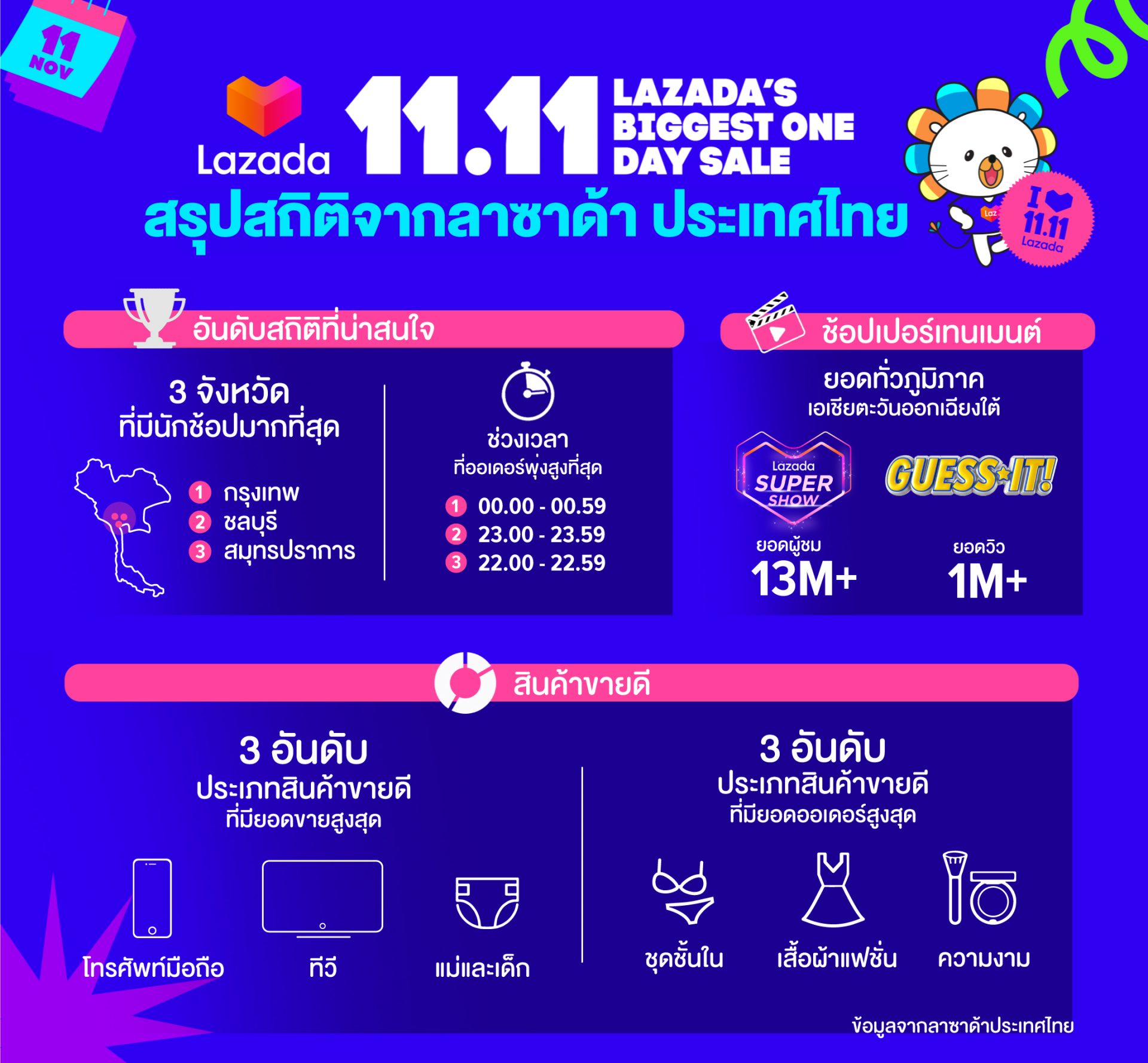 Lazada 11.11 Biggest One Day Sale