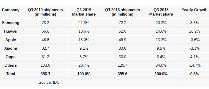 Smartphone Market