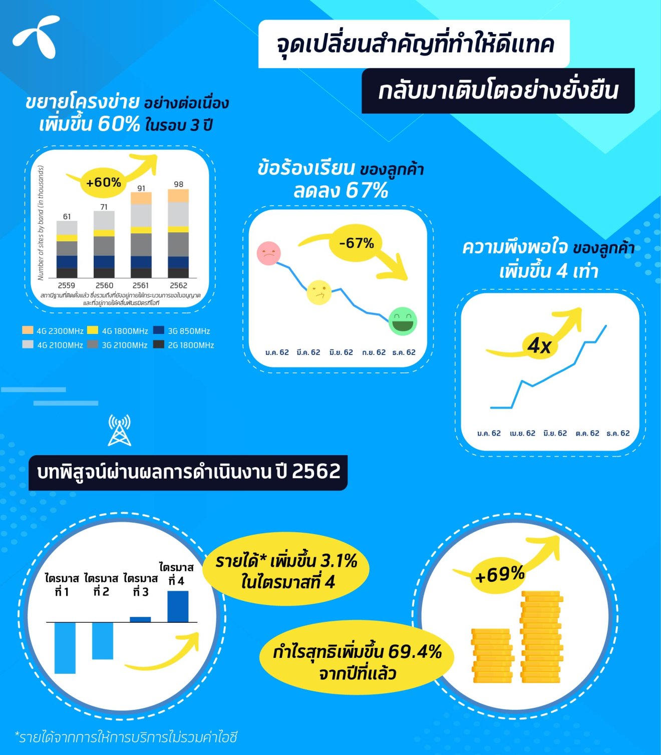 ดีแทครายงานผลประกอบการปี 2562 โชว์พัฒนาการสู่การเติบโตอย่างยั่งยืน