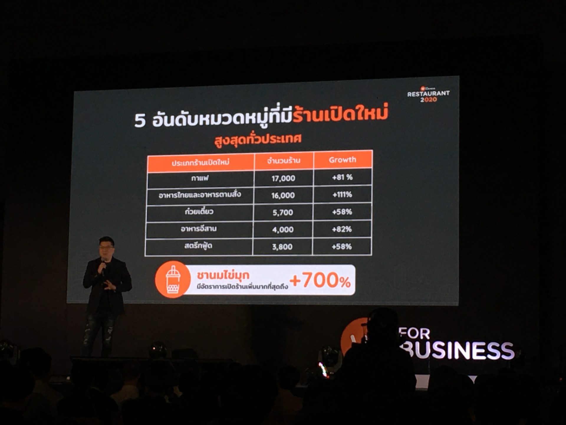 5 อันดับประเภทร้านอาหารเปิดใหม่ 2020 จากงาน Wongnai for Business: Restaurant 2020