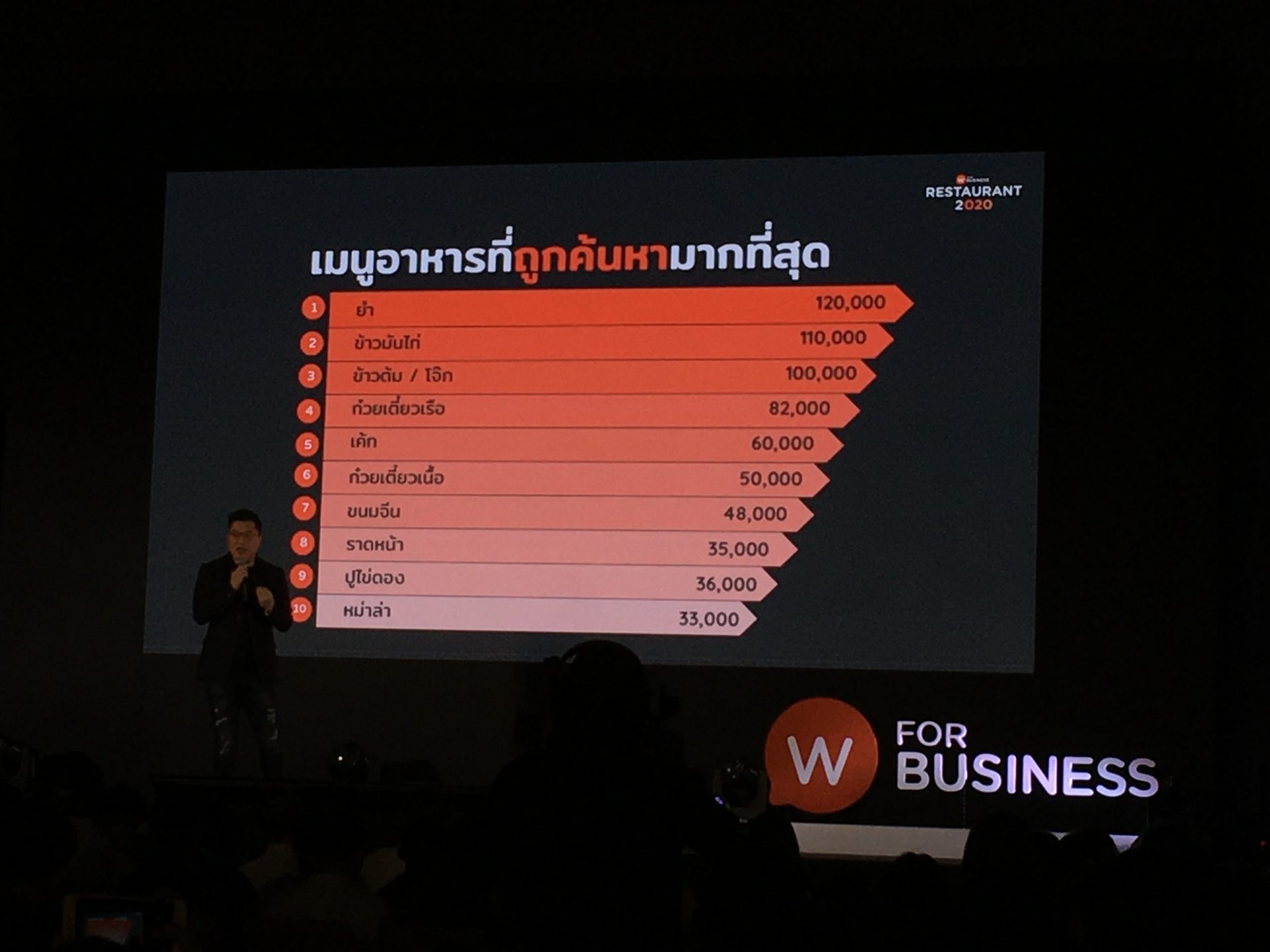 10 เมนูอาหารยอดนิยมที่คนค้นหามากที่สุด จากงาน Wongnai for Business: Restaurant 2020