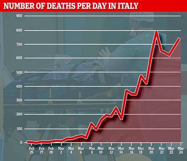 กราฟที่ความชันเพิ่มขึ้นอย่างมากของจำนวนผู้เสียชีวิตในประเทศอิตาลี