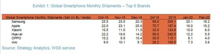 Xiaomi แซง Huawei ขึ้นเป็นผู้ผลิตสมาร์ตโฟนอันดับ 3 ของโลก ในเดือนกุมภาพันธ์ 2020