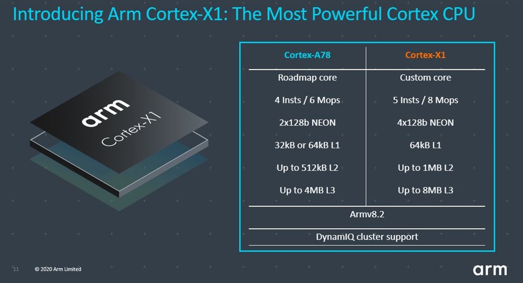 Arm Cortex-X1