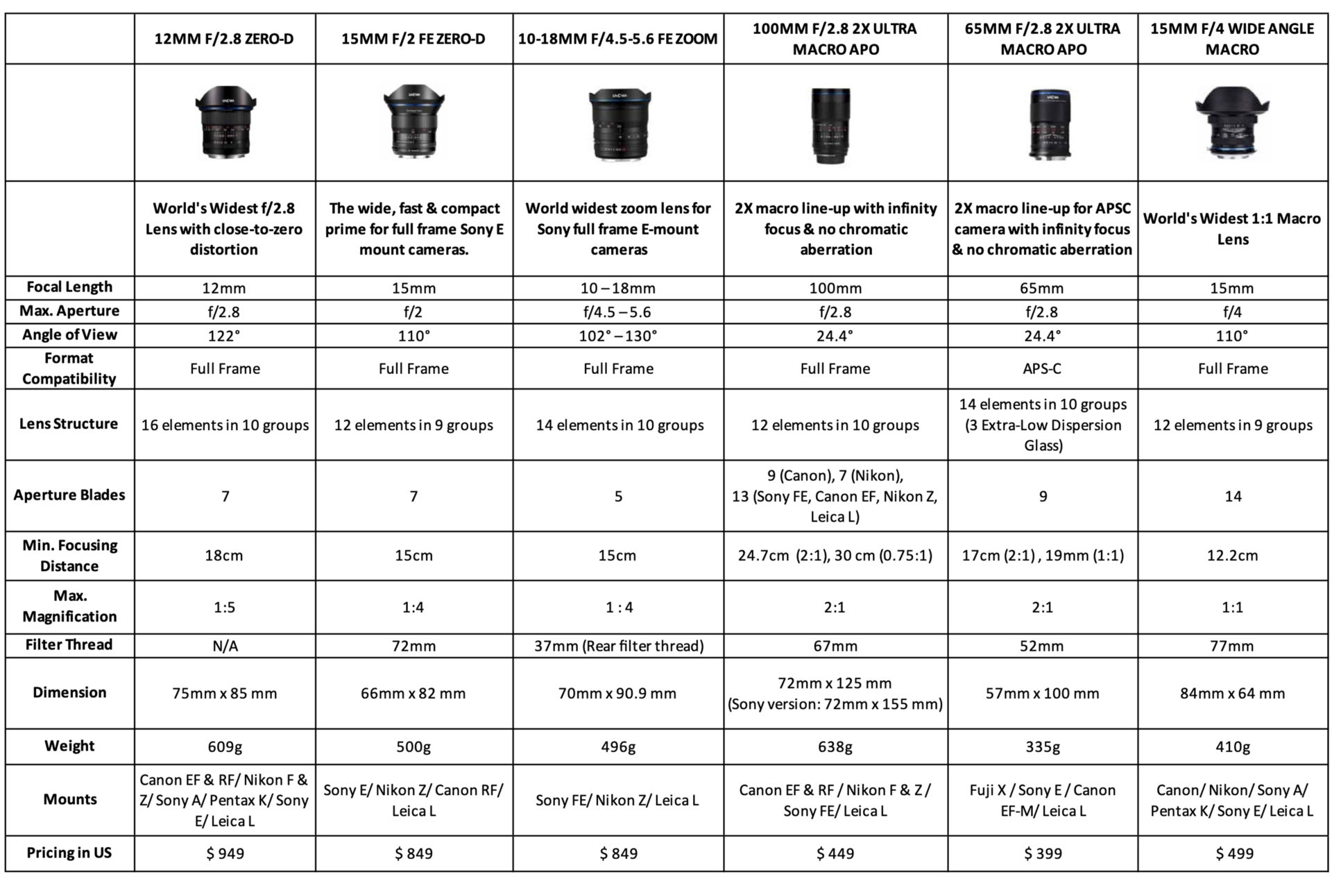 Laowa lens spec