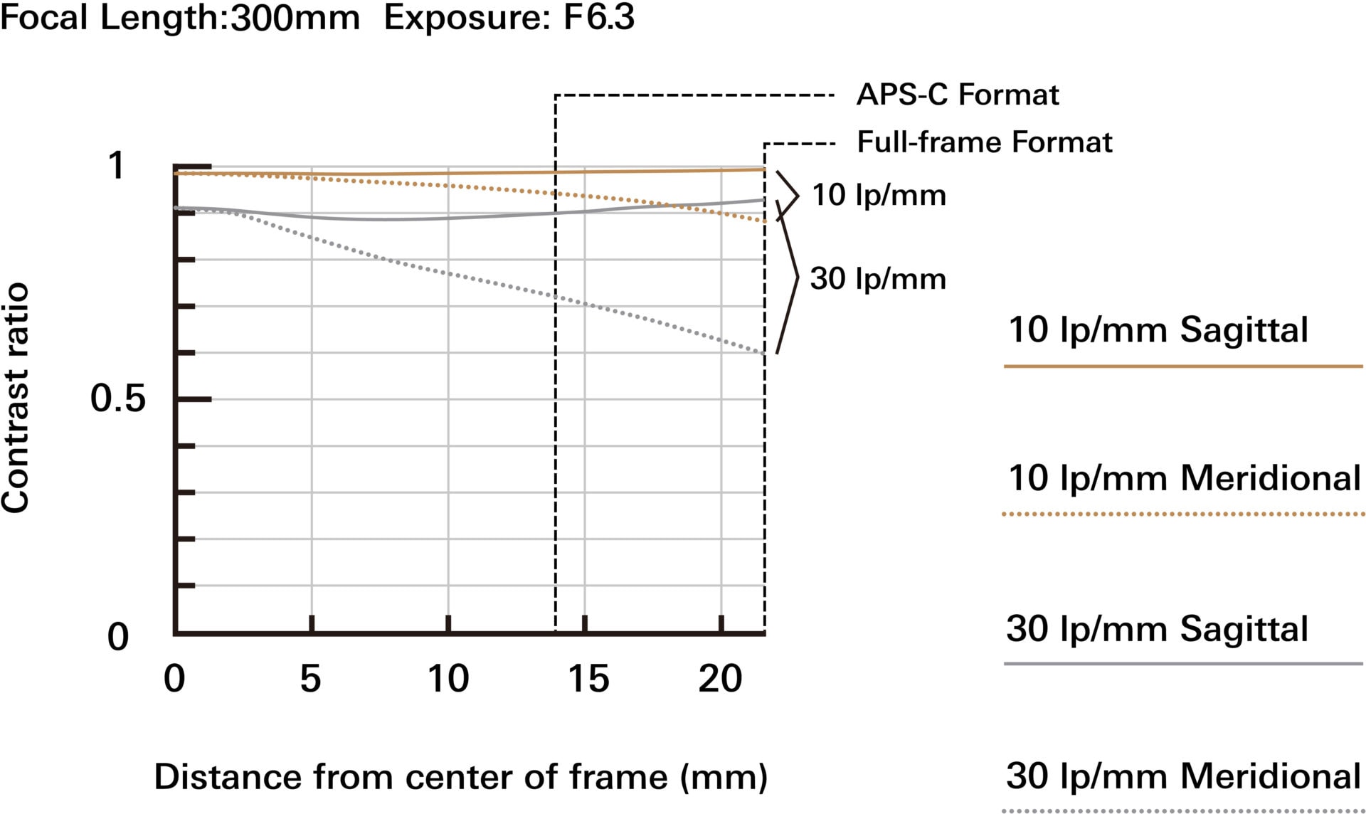 Tamron 70-300mm F/4.5-6.3 Di III RXD