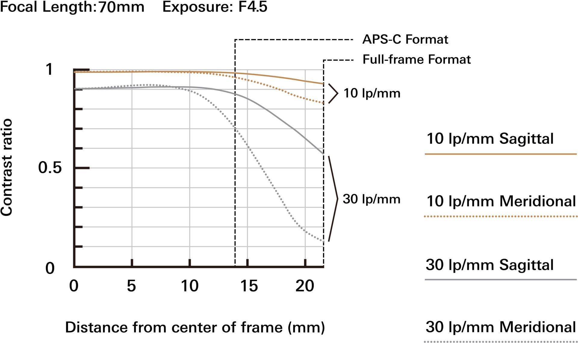 Tamron 70-300mm F/4.5-6.3 Di III RXD