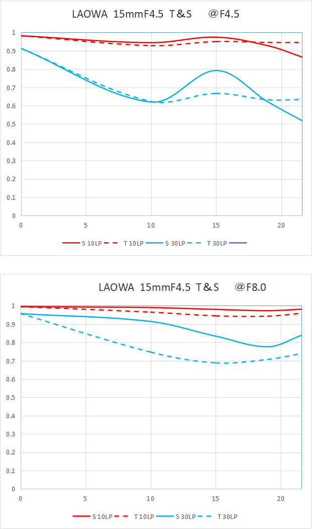 Laowa 15mm f/4.5 Zero-D Shift