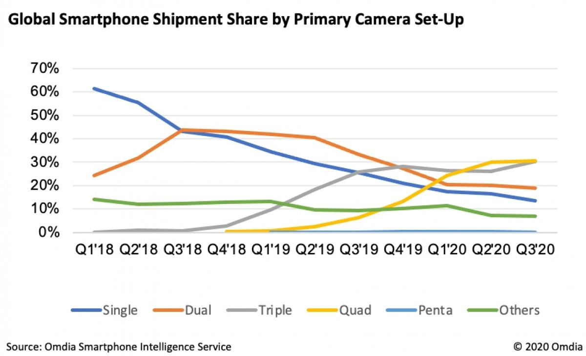 Quad Camera Smartphone