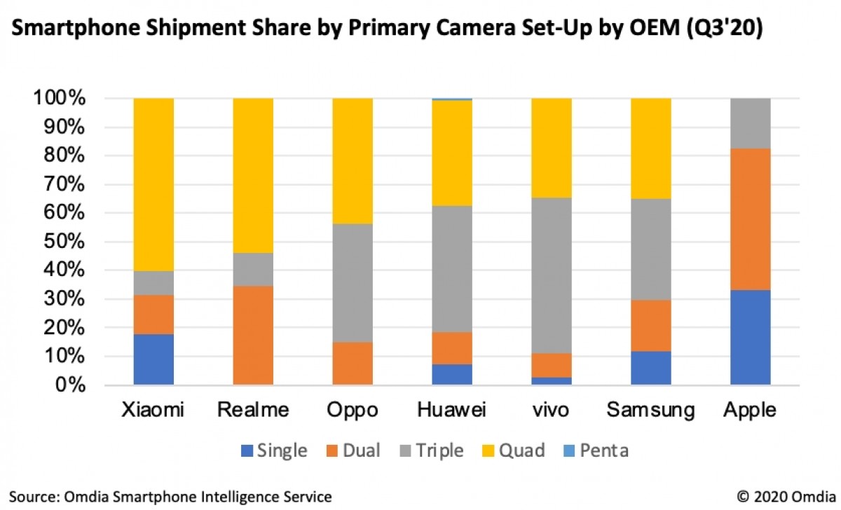 Quad Camera Smartphone