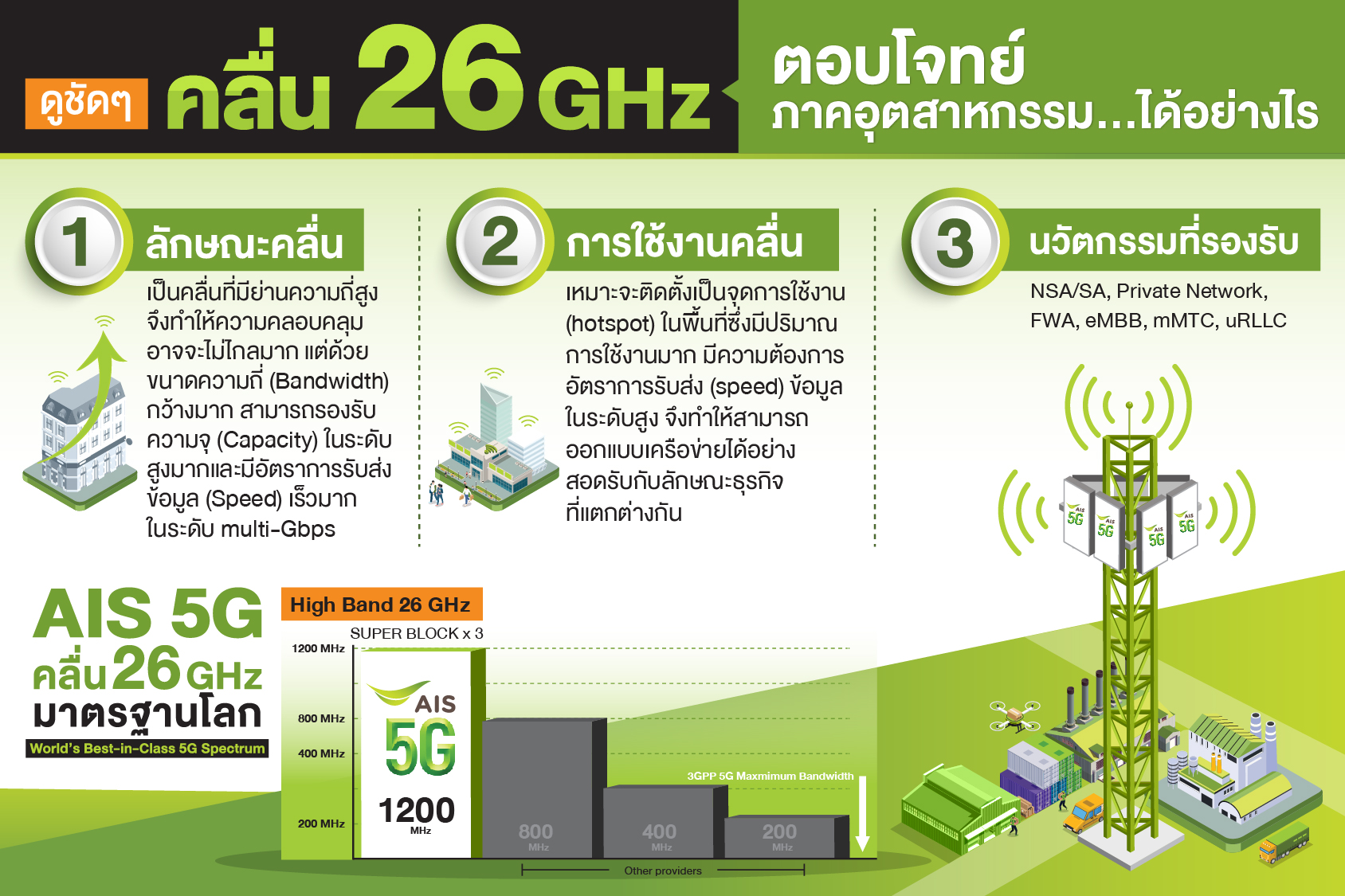 AIS กำเงิน 5 พันล้าน ชำระค่าคลื่น 26 GHz พร้อมเดินหน้าลุย 5G ภาคอุตสาหกรรม กู้เศรษฐกิจไทย