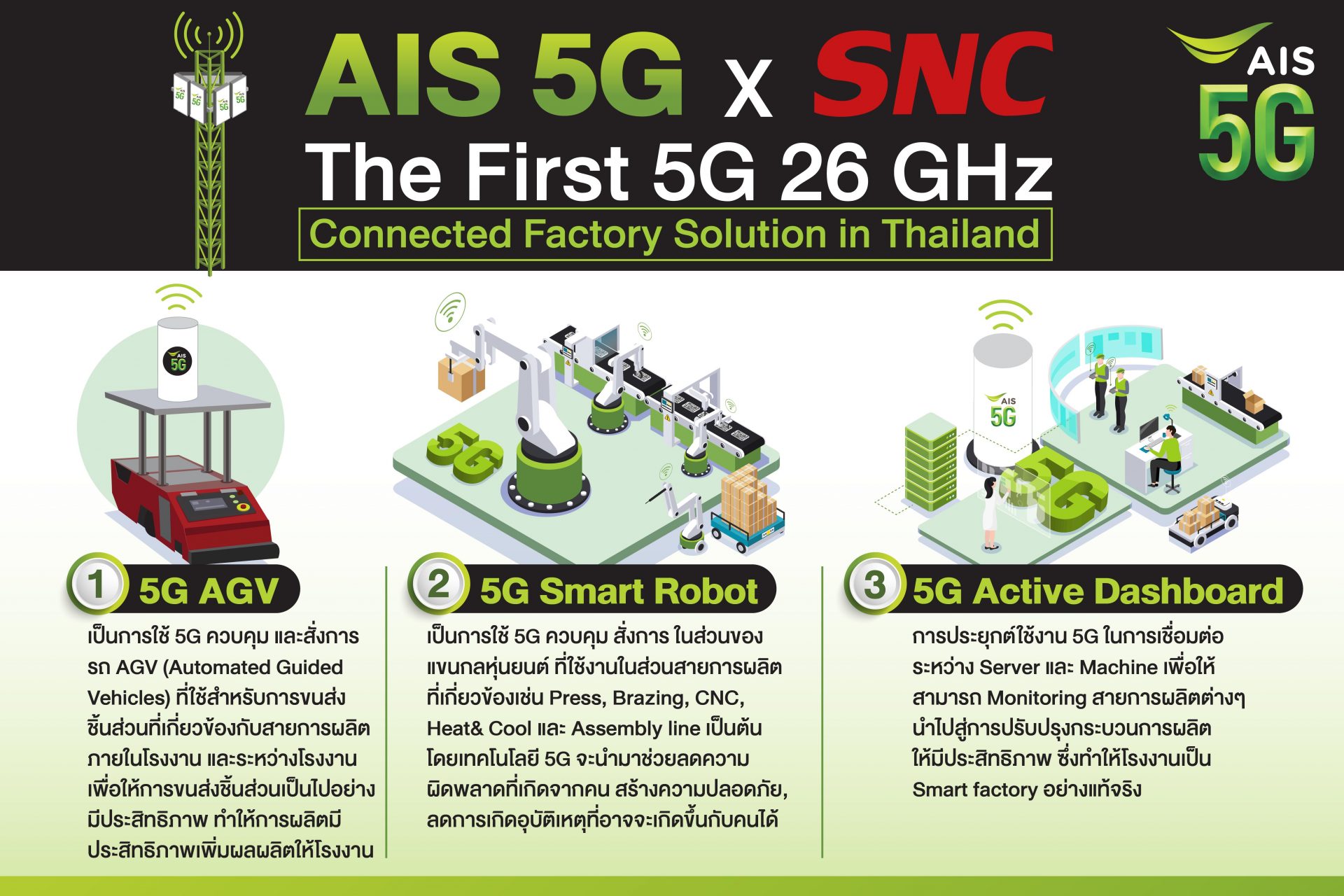 AIS กำเงิน 5 พันล้าน ชำระค่าคลื่น 26 GHz พร้อมเดินหน้าลุย 5G ภาคอุตสาหกรรม กู้เศรษฐกิจไทย