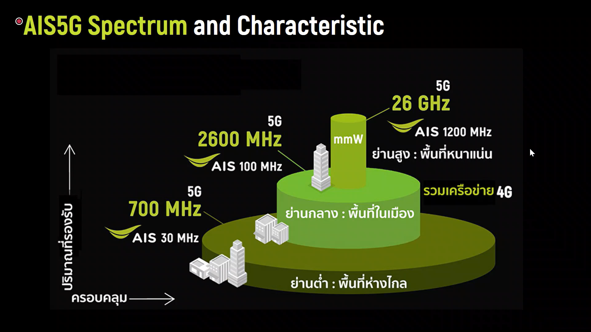 AIS กำเงิน 5 พันล้าน ชำระค่าคลื่น 26 GHz พร้อมเดินหน้าลุย 5G ภาคอุตสาหกรรม กู้เศรษฐกิจไทย